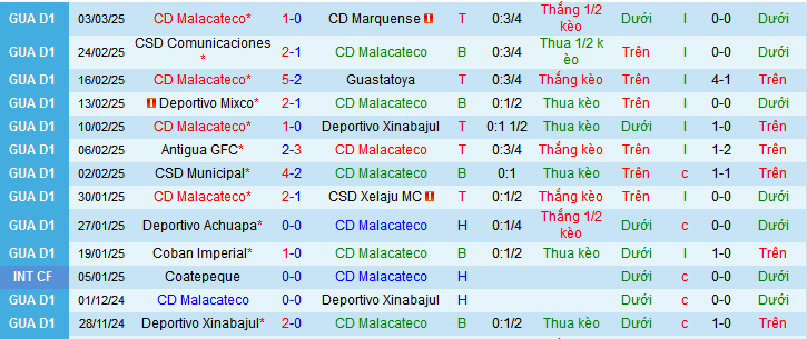 Nhận định, soi kèo Malacateco vs Coban Imperial, 08h00 ngày 7/3: Áp sát ngôi đầu - Ảnh 1