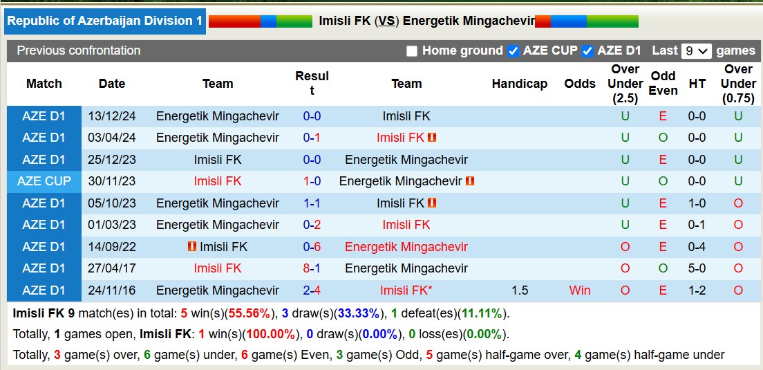 Nhận định, soi kèo Imisli FK vs Energetik Mingachevir, 17h00 ngày 7/3: Lịch sử gọi tên - Ảnh 4