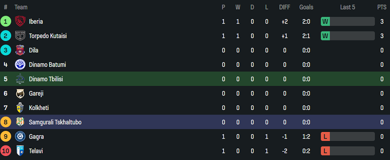 Nhận định, soi kèo Dinamo Tbilisi vs Samgurali, 22h00 ngày 6/3: Cửa trên ‘tạch’ - Ảnh 4