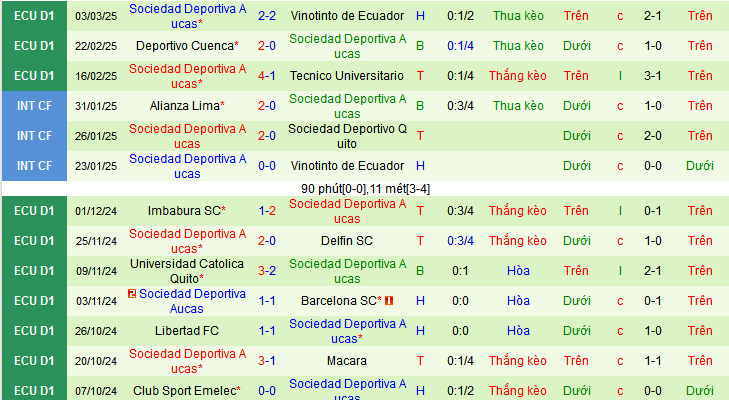 Nhận định, soi kèo Universidad Catolica Quito vs Sociedad Deportiva Aucas, 09h00 ngày 7/3: Chờ mưa bàn thắng - Ảnh 2