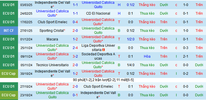 Nhận định, soi kèo Universidad Catolica Quito vs Sociedad Deportiva Aucas, 09h00 ngày 7/3: Chờ mưa bàn thắng - Ảnh 1