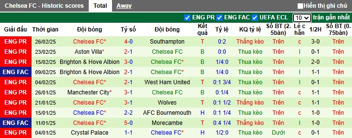 Soi kèo phạt góc Copenhagen vs Chelsea, 00h45 ngày 7/3 - Ảnh 2