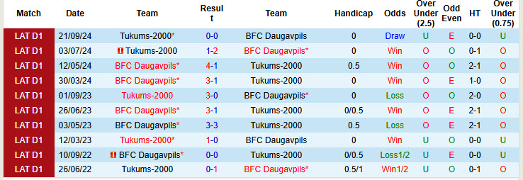 Nhận định, soi kèo Daugavpils vs Tukums-2000, 22h30 ngày 7/3: Thất vọng ngày ra quân - Ảnh 4