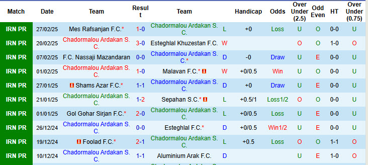 Nhận định, soi kèo Chadormalou Ardakan vs Persepolis, 22h15 ngày 7/3: Mệnh lệnh phải thắng - Ảnh 1