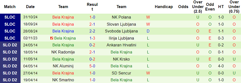 Nhận định, soi kèo Beltinci vs Bela Krajina, 20h30 ngày 6/3: Khó có bất ngờ - Ảnh 2