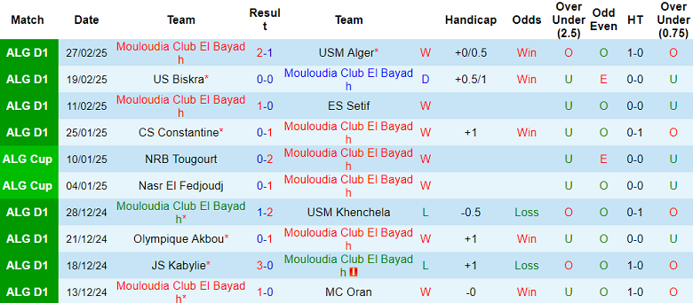 Nhận định, soi kèo El Bayadh vs CR Belouizdad, 21h30 ngày 6/3: Tin vào cửa trên - Ảnh 1