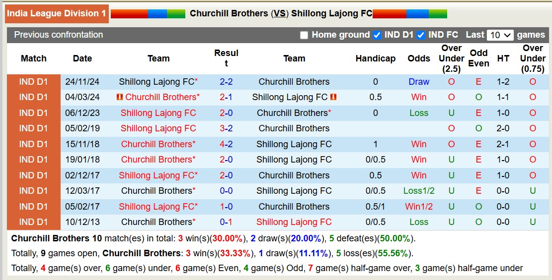 Nhận định, soi kèo Churchill Brothers vs Shillong Lajong, 18h00 ngày 7/3: Giữ vững ngôi đầu - Ảnh 4