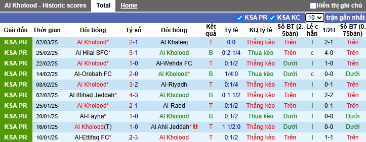 Nhận định, soi kèo Al-Kholood vs Al Fateh, 02h00 ngày 7/3: Bùng nổ trên sân nhà - Ảnh 4