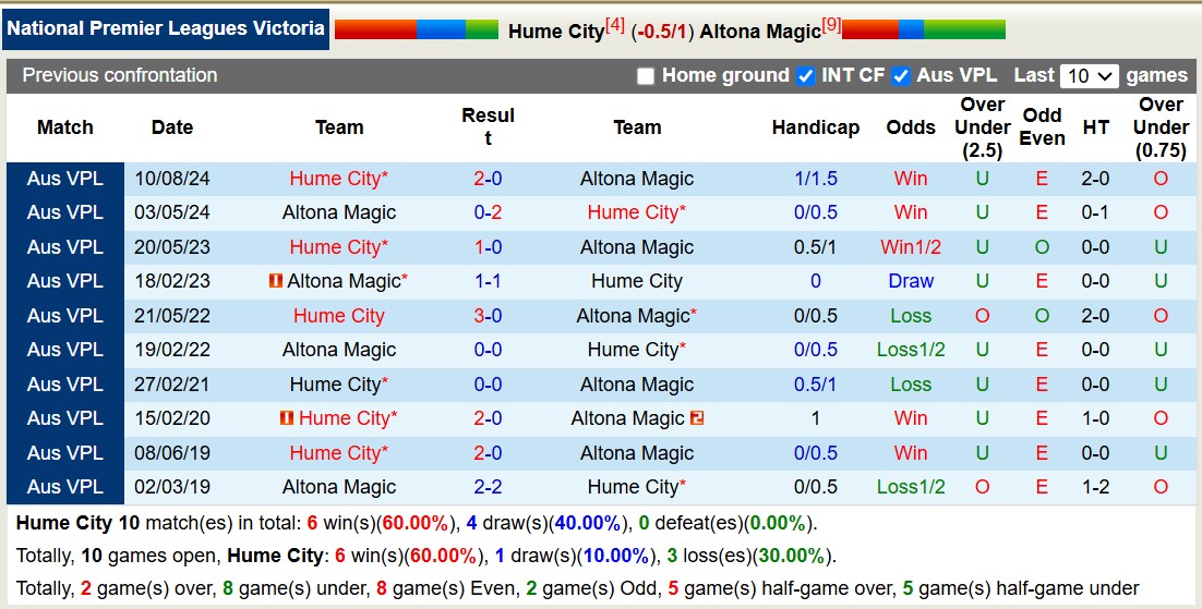 Nhận định, soi kèo Hume City vs Altona Magic, 16h30 ngày 7/3: Khôn nhà dại chợ - Ảnh 4