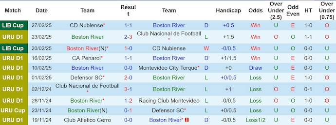 Nhận định, soi kèo Boston River vs Bahia, 7h30 ngày 7/3: Chứng tỏ đẳng cấp - Ảnh 2