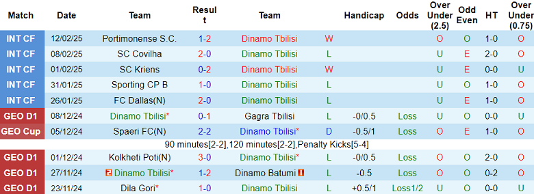 Nhận định, soi kèo Dinamo Tbilisi vs Samgurali, 22h00 ngày 6/3: Cửa trên ‘tạch’ - Ảnh 1