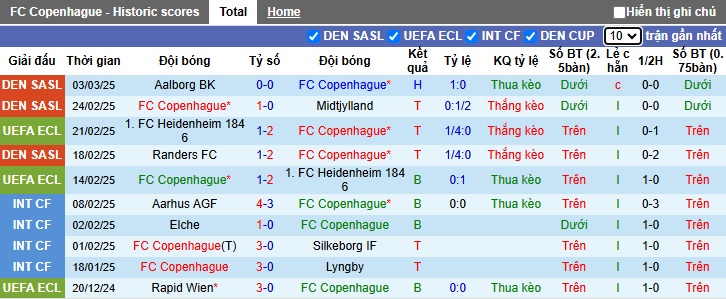 Siêu máy tính dự đoán Copenhagen vs Chelsea, 00h45 ngày 7/3 - Ảnh 3