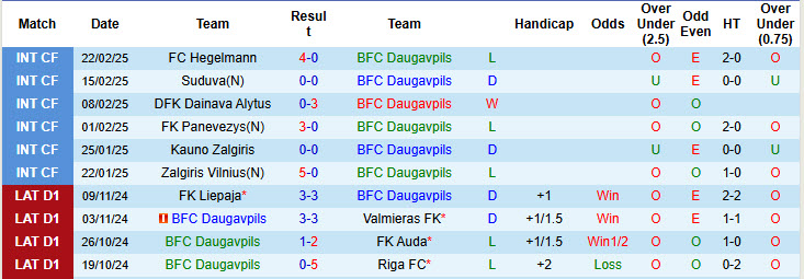 Nhận định, soi kèo Daugavpils vs Tukums-2000, 22h30 ngày 7/3: Thất vọng ngày ra quân - Ảnh 2