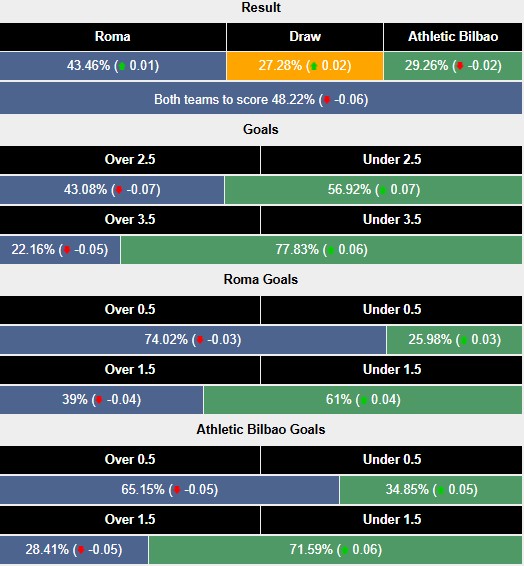 Nhận định, soi kèo AS Roma vs Bilbao, 3h00 ngày 7/3: Bình mới rượu cũ - Ảnh 5