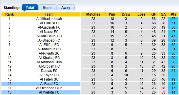 Nhận định, soi kèo Al Wehda vs Al Raed, 3h00 ngày 7/3: Nỗ lực thoát hiểm - Ảnh 4