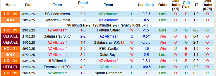 Soi kèo góc AZ Alkmaar vs Tottenham, 00h45 ngày 7/3 - Ảnh 1