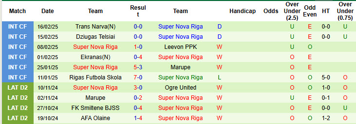 Nhận định, soi kèo Riga FC vs Super Nova Riga, 23h00 ngày 6/3: Sớm bứt phá - Ảnh 3