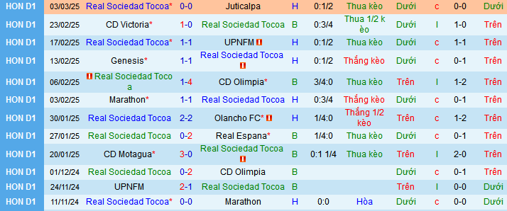 Nhận định, soi kèo Real Sociedad vs Motagua, 08h30 ngày 7/3: Khai thác kho điểm - Ảnh 1