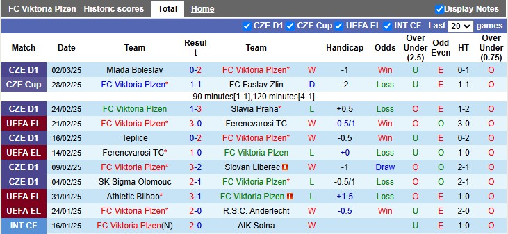 Nhận định, soi kèo Plzen vs Lazio, 3h00 ngày 7/3: Đẳng cấp lên tiếng - Ảnh 1