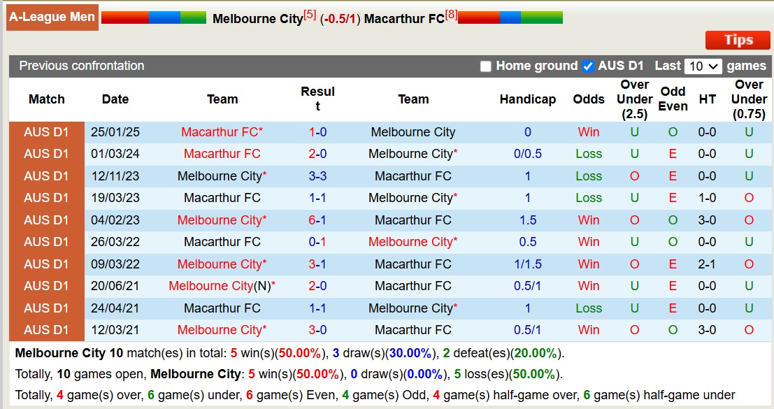 Soi kèo phạt góc Melbourne City vs Macarthur FC, 15h35 ngày 7/3 - Ảnh 3