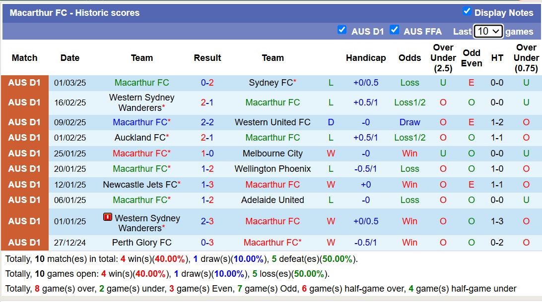 Soi kèo phạt góc Melbourne City vs Macarthur FC, 15h35 ngày 7/3 - Ảnh 2