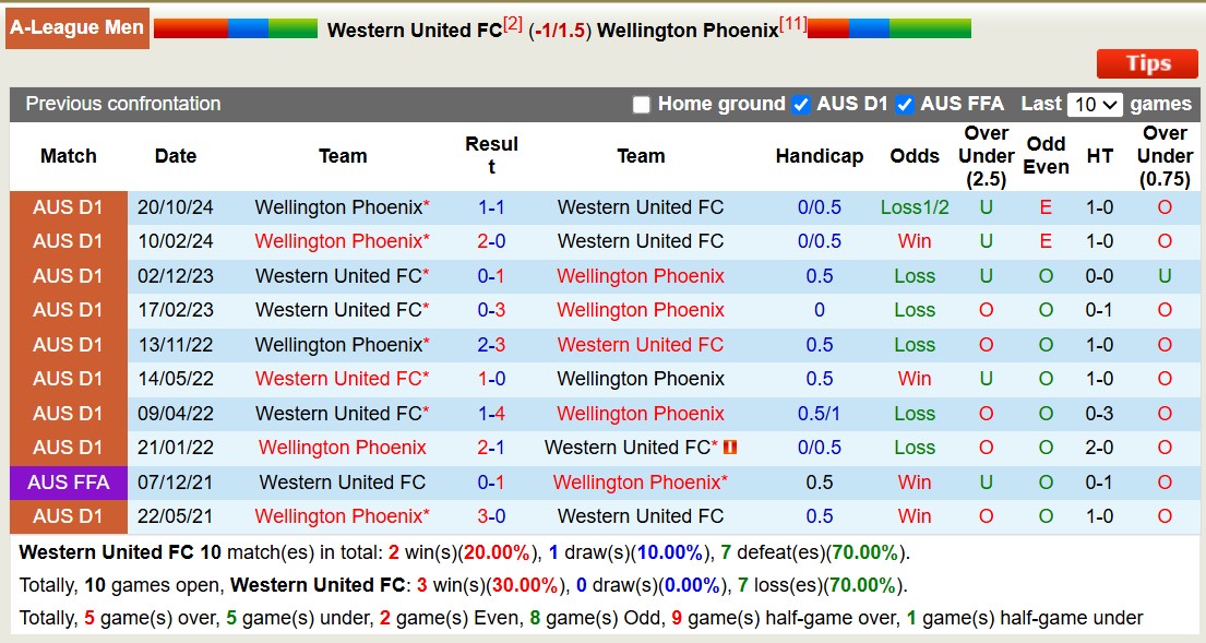 Nhận định, soi kèo Western United vs Wellington Phoenix, 14h00 ngày 8/3: Vững vàng Top2 - Ảnh 4