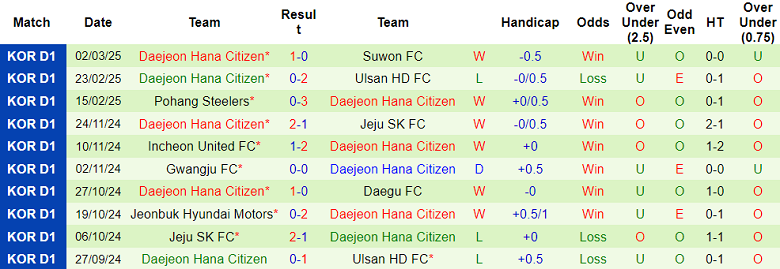 Nhận định, soi kèo Daegu vs Daejeon Hana Citizen, 14h30 ngày 8/3: Chia điểm? - Ảnh 2