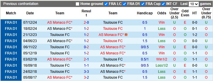 Nhận định, soi kèo Toulouse vs Monaco, 2h45 ngày 8/3: Chủ nhà đang sung - Ảnh 3