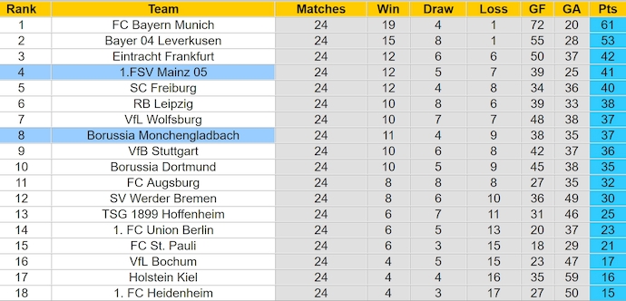 Nhận định, soi kèo Monchengladbach vs Mainz, 2h30 ngày 8/3: Nối mạch bất bại - Ảnh 5