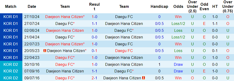 Nhận định, soi kèo Daegu vs Daejeon Hana Citizen, 14h30 ngày 8/3: Chia điểm? - Ảnh 3