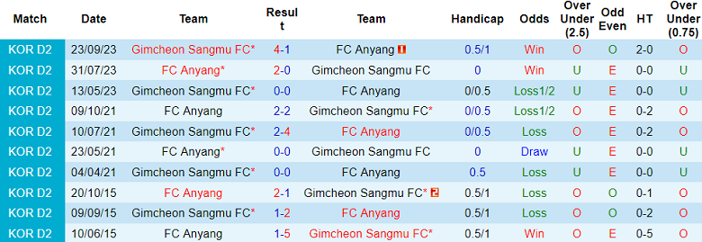 Nhận định, soi kèo Anyang vs Gimcheon Sangmu, 14h30 ngày 8/3: Bắt nạt ‘lính mới’ - Ảnh 3