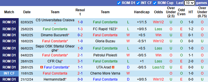 Nhận định, soi kèo Farul Constanta vs Universitatea Cluj, 1h00 ngày 8/3: Cửa dưới sáng - Ảnh 2