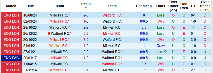 Nhận định, soi kèo Watford vs Millwall, 19h30 ngày 8/3: Bám sát top 6 - Ảnh 4