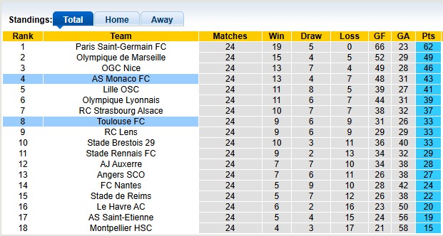 Nhận định, soi kèo Toulouse vs Monaco, 2h45 ngày 8/3: Chủ nhà đang sung - Ảnh 4