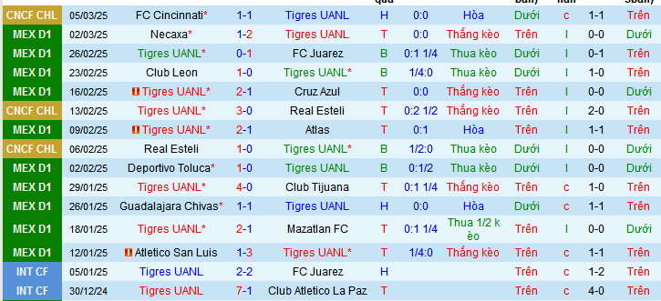 Nhận định, soi kèo Tigres UANL vs Queretaro , 08h00 ngày 8/3: Chủ thắng trận, khách thắng kèo - Ảnh 2