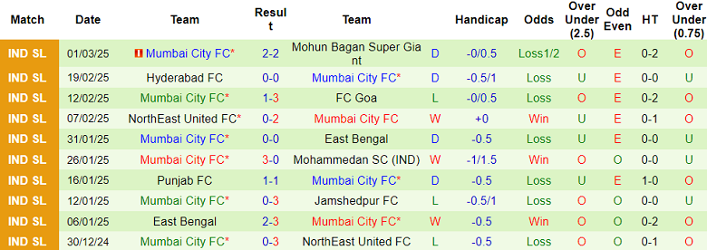 Nhận định, soi kèo Kerala Blasters vs Mumbai City, 21h00 ngày 7/3: Chủ nhà thất thế - Ảnh 2