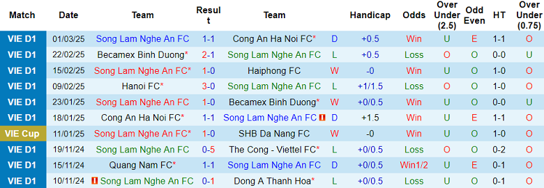 Nhận định, soi kèo SLNA vs Bình Định, 18h00 ngày 8/3: Chủ nhà thắng thế - Ảnh 1