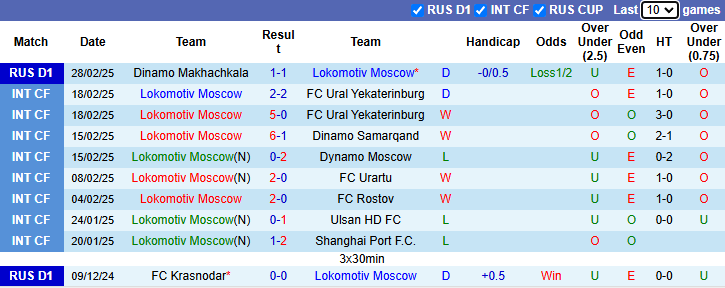 Nhận định, soi kèo Lokomotiv Moscow vs Akhmat Grozny, 0h15 ngày 8/3: Khách tự tin - Ảnh 2