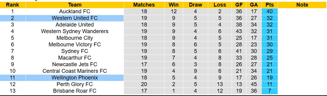 Nhận định, soi kèo Western United vs Wellington Phoenix, 14h00 ngày 8/3: Vững vàng Top2 - Ảnh 5