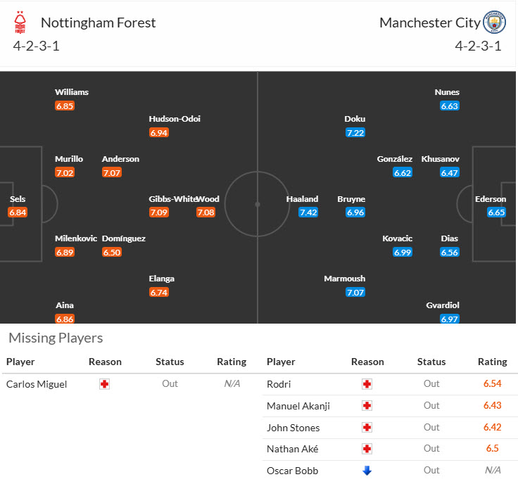 Siêu máy tính dự đoán Nottingham vs Man City, 19h30 ngày 8/3 - Ảnh 6