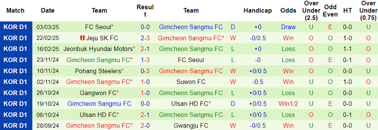 Nhận định, soi kèo Anyang vs Gimcheon Sangmu, 14h30 ngày 8/3: Bắt nạt ‘lính mới’ - Ảnh 2