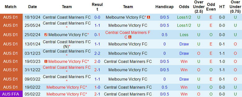 Nhận định, soi kèo Melbourne Victory vs Central Coast Mariners, 15h35 ngày 8/3: Khó tin cửa dưới - Ảnh 3