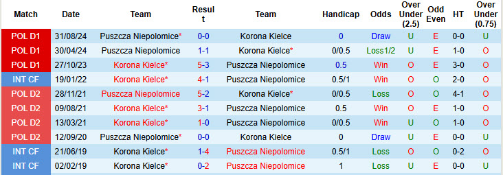 Nhận định, soi kèo Korona Kielce vs Puszcza Niepolomice, 00h00 ngày 8/3: Rơi vào nguy hiểm - Ảnh 4