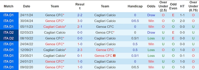 Nhận định, soi kèo Cagliari vs Genoa, 2h45 ngày 8/3: Cơ hội bứt phá - Ảnh 4