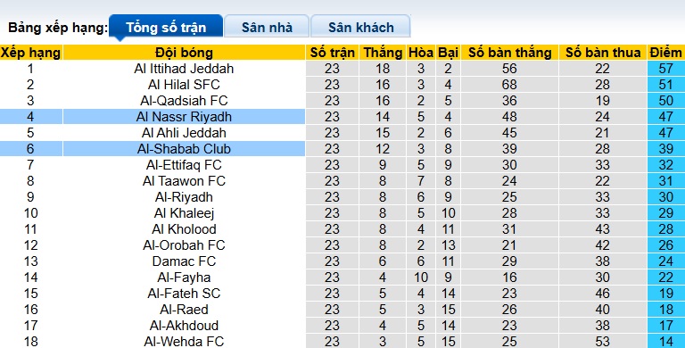 Nhận định, soi kèo Al Nassr vs Al-Shabab, 02h00 ngày 8/3: Khó thắng cách biệt - Ảnh 1