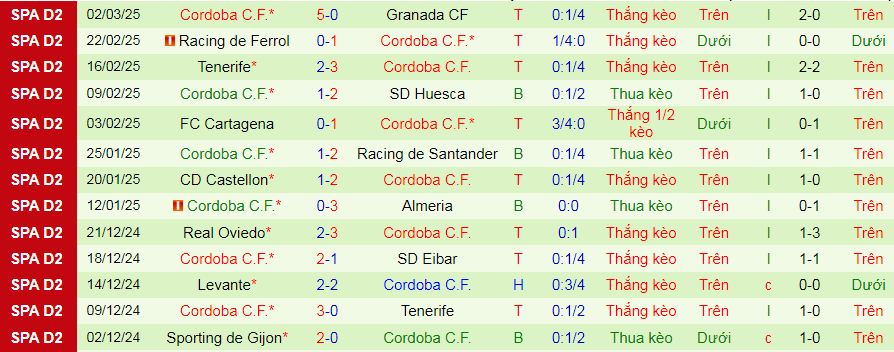 Nhận định, soi kèo Deportivo vs Cordoba, 03h00 ngày 8/3: Thiên đường thứ 6 - Ảnh 3