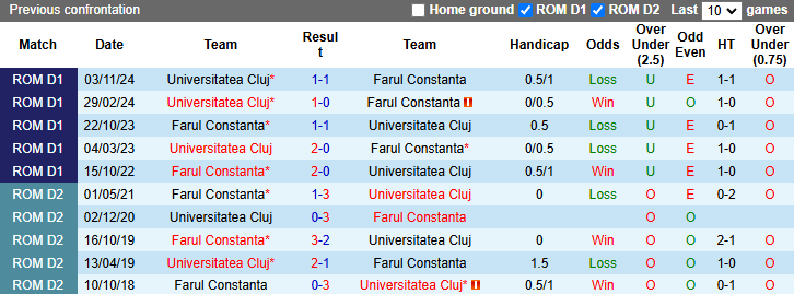 Nhận định, soi kèo Farul Constanta vs Universitatea Cluj, 1h00 ngày 8/3: Cửa dưới sáng - Ảnh 4