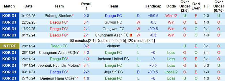 Nhận định, soi kèo Daegu vs Daejeon Hana Citizen, 14h30 ngày 8/3: Chia điểm? - Ảnh 1