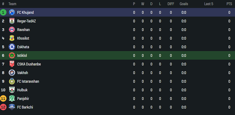 Nhận định, soi kèo Istiklol vs Khujand, 20h00 ngày 7/3: Tin vào chủ nhà - Ảnh 4
