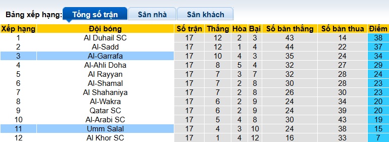 Nhận định, soi kèo Umm Salal vs Al-Gharafa, 01h30 ngày 8/3: Chủ nhà tiếp tục rơi - Ảnh 1